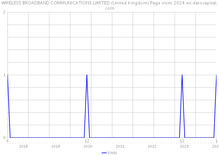 WIRELESS BROADBAND COMMUNICATIONS LIMITED (United Kingdom) Page visits 2024 