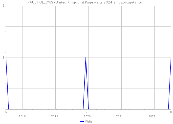 PAUL FOLLOWS (United Kingdom) Page visits 2024 