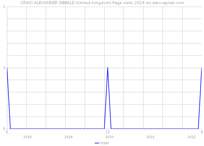 CRAIG ALEXANDER SIBBALD (United Kingdom) Page visits 2024 