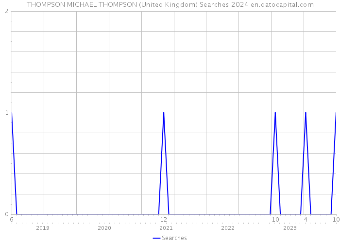 THOMPSON MICHAEL THOMPSON (United Kingdom) Searches 2024 