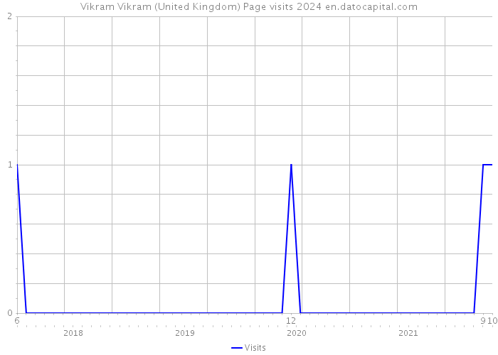 Vikram Vikram (United Kingdom) Page visits 2024 