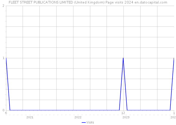 FLEET STREET PUBLICATIONS LIMITED (United Kingdom) Page visits 2024 