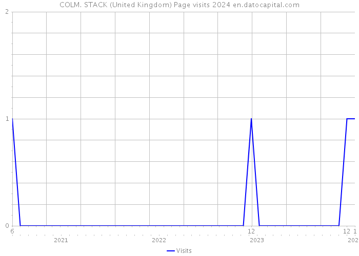 COLM. STACK (United Kingdom) Page visits 2024 