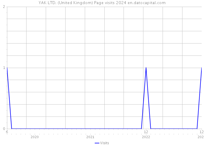 YAK LTD. (United Kingdom) Page visits 2024 