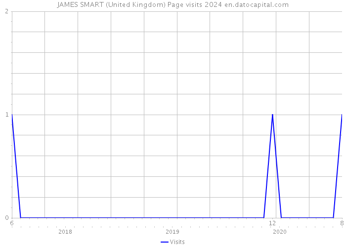 JAMES SMART (United Kingdom) Page visits 2024 