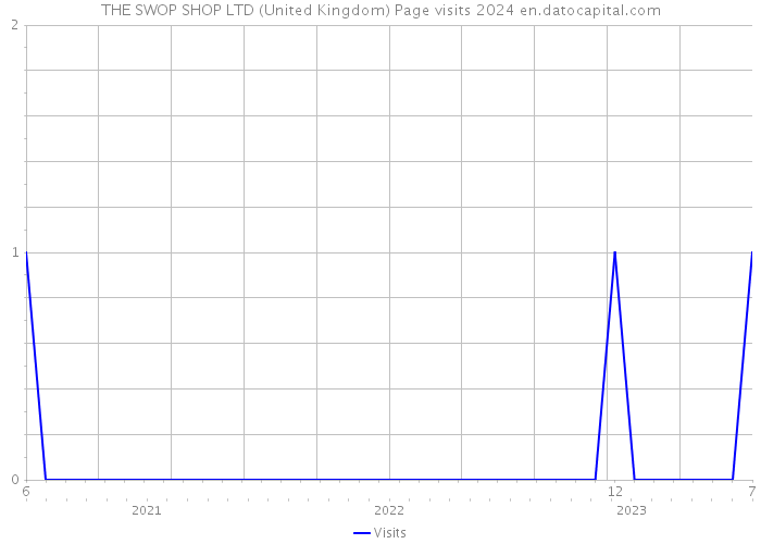 THE SWOP SHOP LTD (United Kingdom) Page visits 2024 