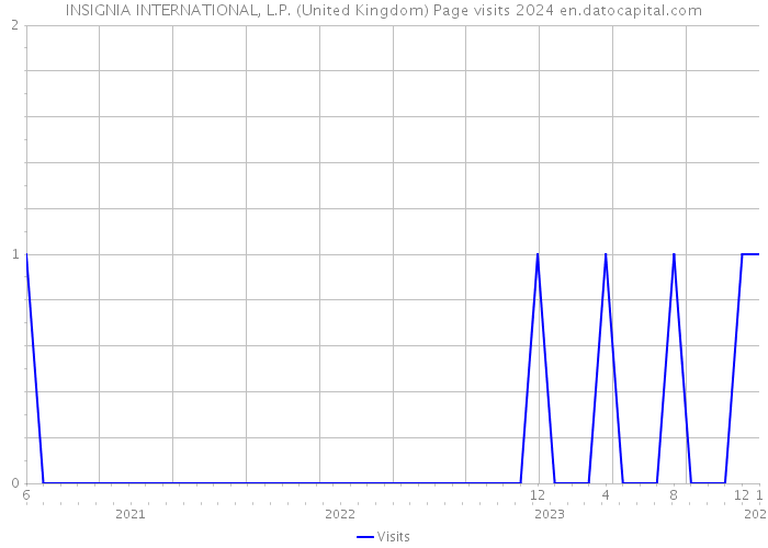 INSIGNIA INTERNATIONAL, L.P. (United Kingdom) Page visits 2024 