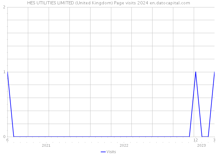 HES UTILITIES LIMITED (United Kingdom) Page visits 2024 