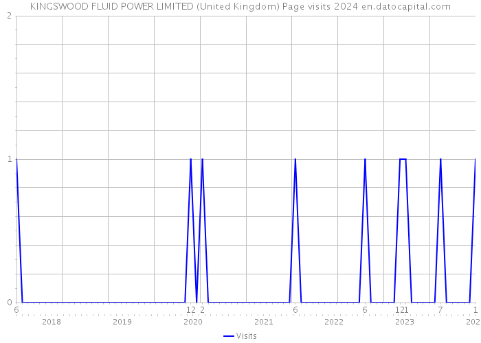 KINGSWOOD FLUID POWER LIMITED (United Kingdom) Page visits 2024 