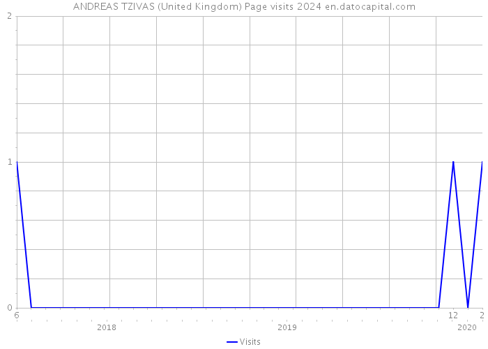 ANDREAS TZIVAS (United Kingdom) Page visits 2024 