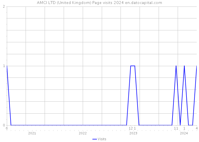 AMCI LTD (United Kingdom) Page visits 2024 