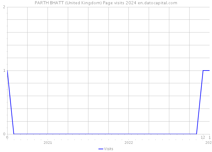 PARTH BHATT (United Kingdom) Page visits 2024 