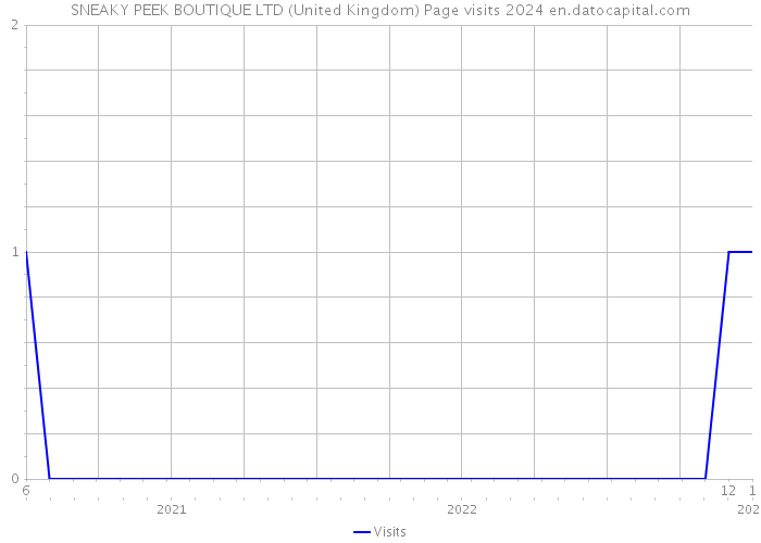 SNEAKY PEEK BOUTIQUE LTD (United Kingdom) Page visits 2024 