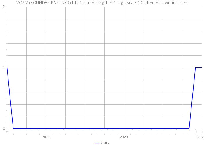 VCP V (FOUNDER PARTNER) L.P. (United Kingdom) Page visits 2024 