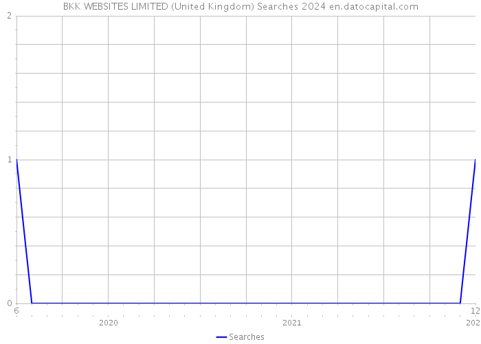 BKK WEBSITES LIMITED (United Kingdom) Searches 2024 