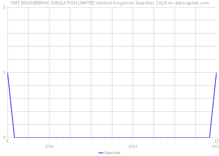 CMT ENGINEERING INSULATION LIMITED (United Kingdom) Searches 2024 