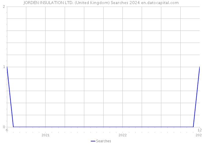 JORDEN INSULATION LTD. (United Kingdom) Searches 2024 
