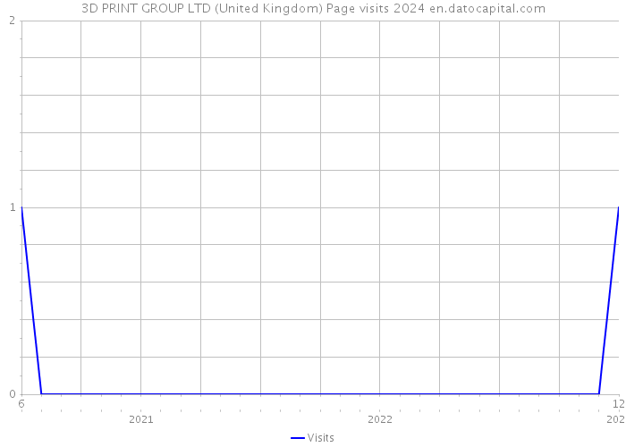 3D PRINT GROUP LTD (United Kingdom) Page visits 2024 