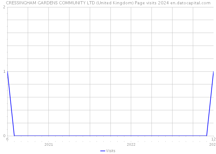 CRESSINGHAM GARDENS COMMUNITY LTD (United Kingdom) Page visits 2024 