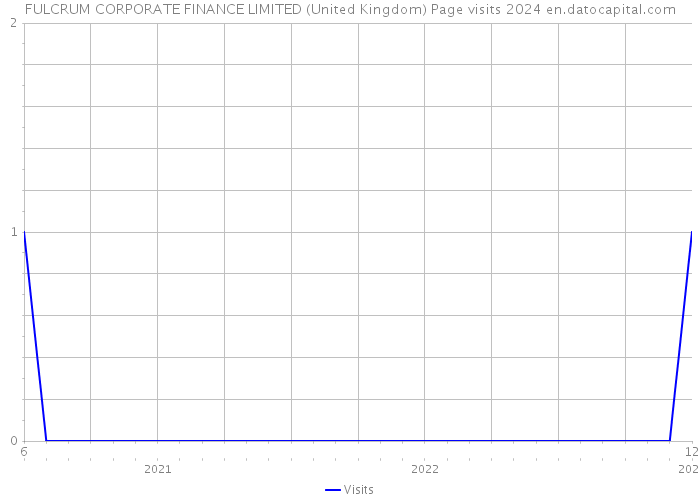 FULCRUM CORPORATE FINANCE LIMITED (United Kingdom) Page visits 2024 