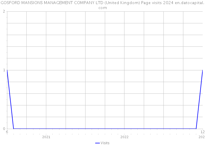 GOSFORD MANSIONS MANAGEMENT COMPANY LTD (United Kingdom) Page visits 2024 