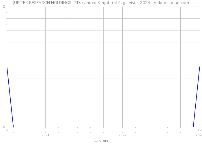 JUPITER RESEARCH HOLDINGS LTD. (United Kingdom) Page visits 2024 