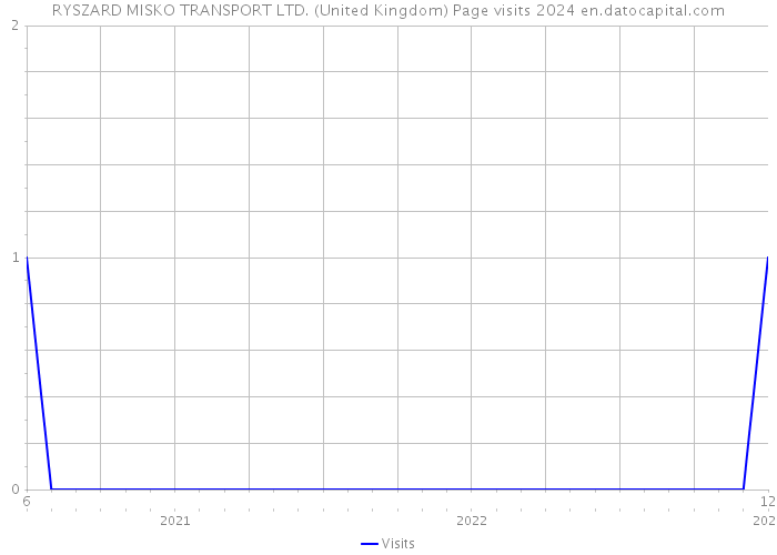RYSZARD MISKO TRANSPORT LTD. (United Kingdom) Page visits 2024 