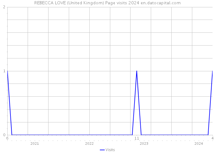 REBECCA LOVE (United Kingdom) Page visits 2024 