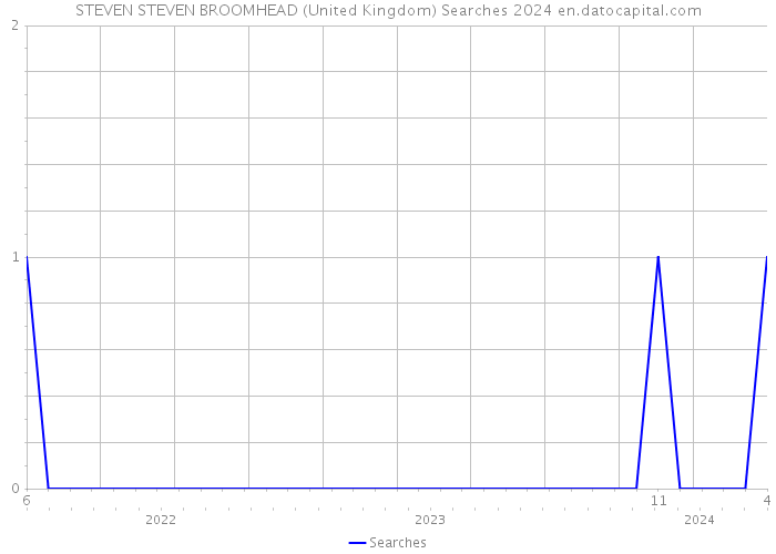 STEVEN STEVEN BROOMHEAD (United Kingdom) Searches 2024 