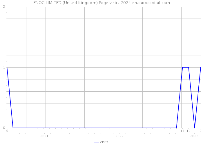 ENOC LIMITED (United Kingdom) Page visits 2024 