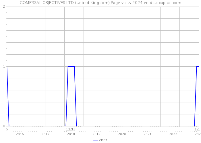 GOMERSAL OBJECTIVES LTD (United Kingdom) Page visits 2024 