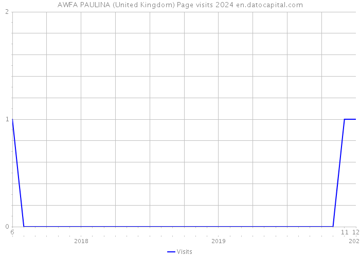 AWFA PAULINA (United Kingdom) Page visits 2024 