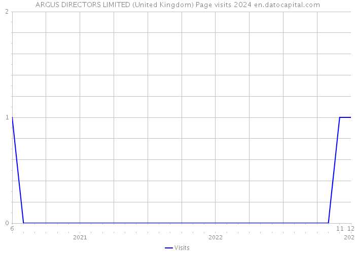 ARGUS DIRECTORS LIMITED (United Kingdom) Page visits 2024 