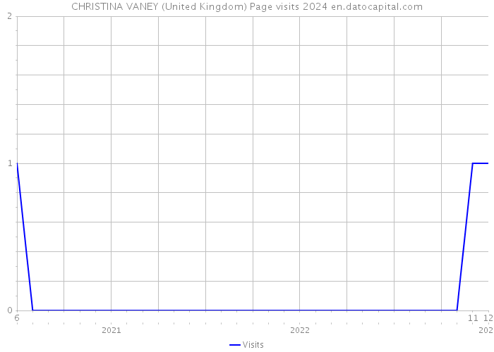 CHRISTINA VANEY (United Kingdom) Page visits 2024 