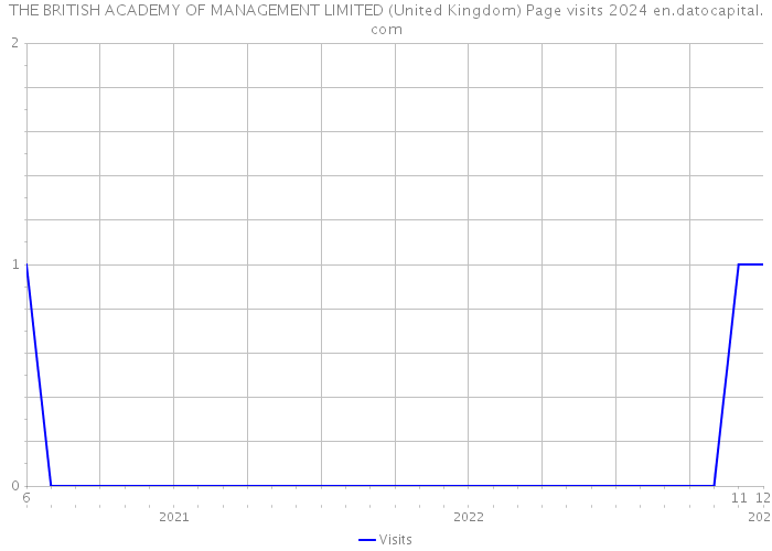 THE BRITISH ACADEMY OF MANAGEMENT LIMITED (United Kingdom) Page visits 2024 