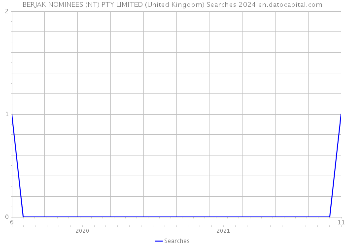BERJAK NOMINEES (NT) PTY LIMITED (United Kingdom) Searches 2024 