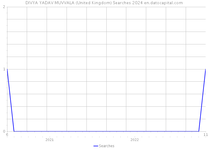 DIVYA YADAV MUVVALA (United Kingdom) Searches 2024 