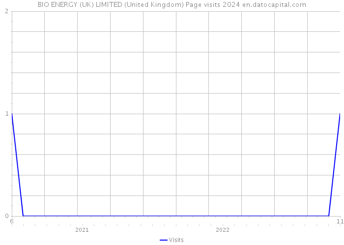 BIO ENERGY (UK) LIMITED (United Kingdom) Page visits 2024 