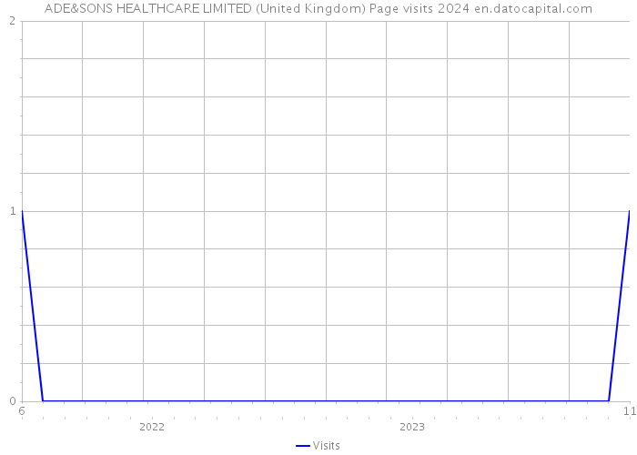ADE&SONS HEALTHCARE LIMITED (United Kingdom) Page visits 2024 
