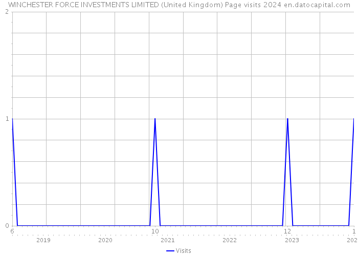 WINCHESTER FORCE INVESTMENTS LIMITED (United Kingdom) Page visits 2024 