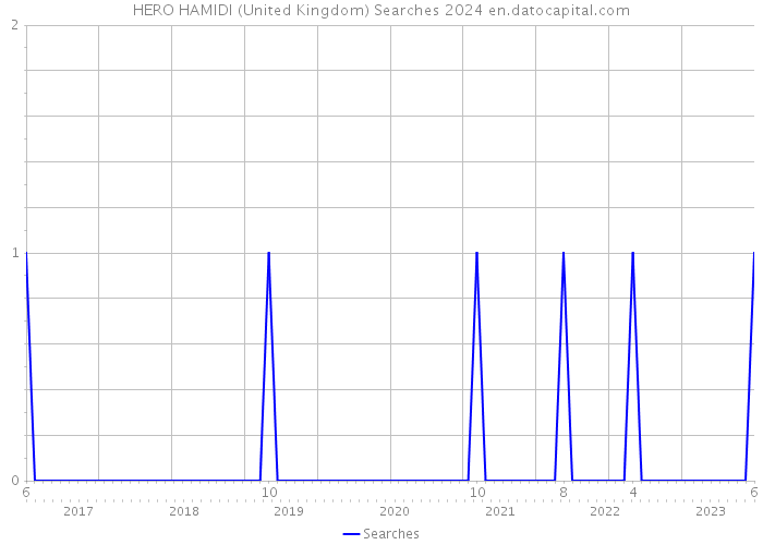 HERO HAMIDI (United Kingdom) Searches 2024 
