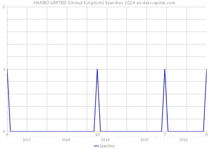 HARIBO LIMITED (United Kingdom) Searches 2024 