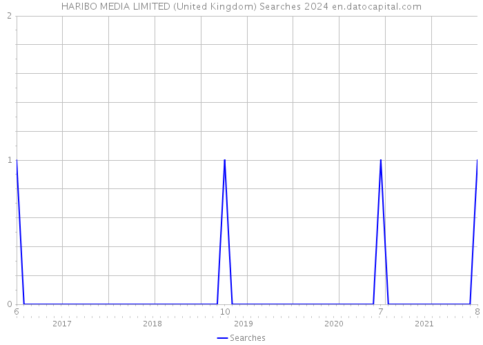HARIBO MEDIA LIMITED (United Kingdom) Searches 2024 