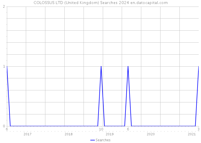COLOSSUS LTD (United Kingdom) Searches 2024 