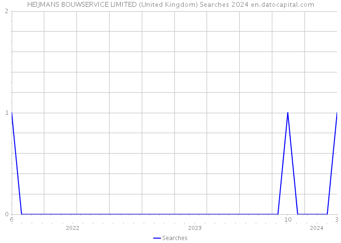 HEIJMANS BOUWSERVICE LIMITED (United Kingdom) Searches 2024 