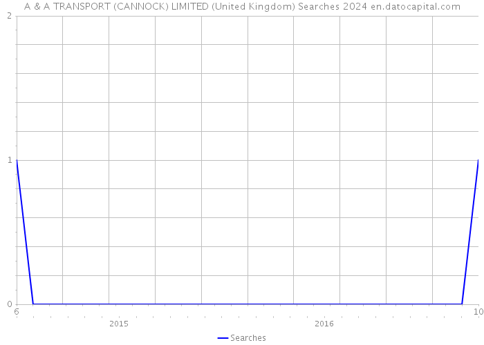 A & A TRANSPORT (CANNOCK) LIMITED (United Kingdom) Searches 2024 