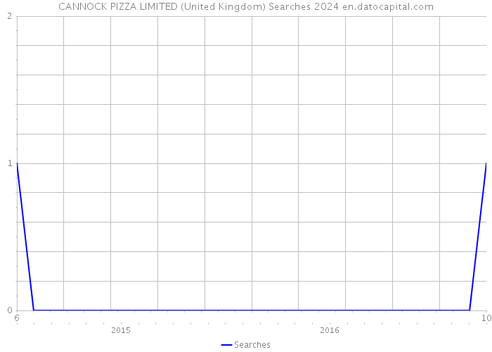 CANNOCK PIZZA LIMITED (United Kingdom) Searches 2024 