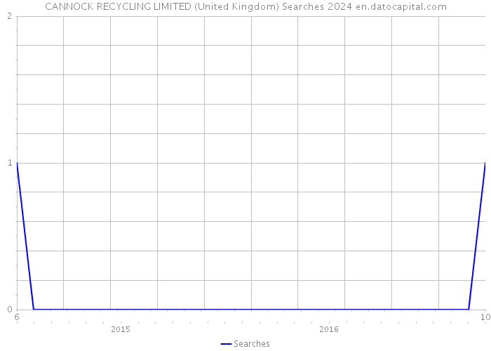 CANNOCK RECYCLING LIMITED (United Kingdom) Searches 2024 