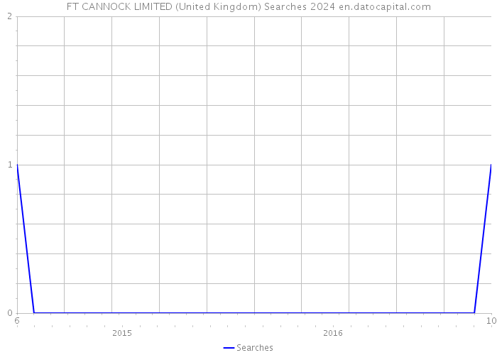 FT CANNOCK LIMITED (United Kingdom) Searches 2024 