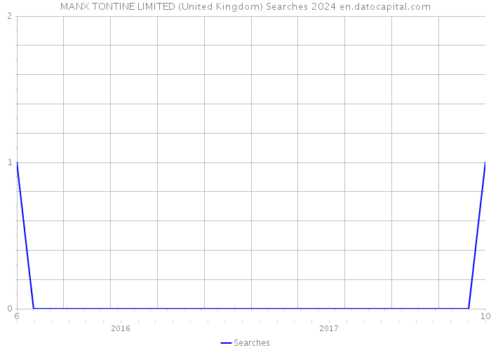 MANX TONTINE LIMITED (United Kingdom) Searches 2024 